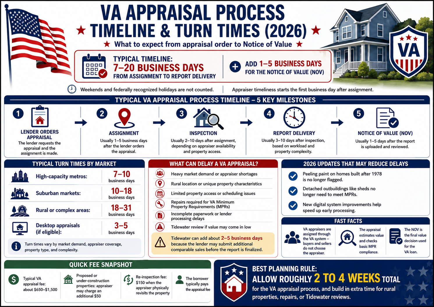 va appraisal process timeline and turn times | texas veteran va home loans va turn times
